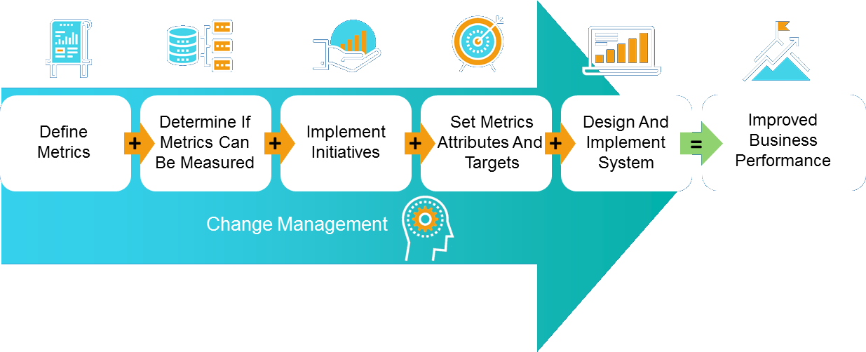 Metrics Management Approach
